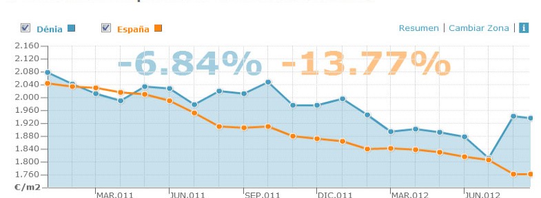 Evolución del precio de la vivienda en Denia